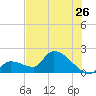 Flamingo tide chart for Friday, June 26, 2026