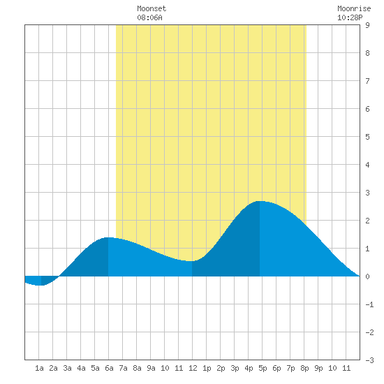 Flamingo tide chart for Tuesday, June 2, 2026