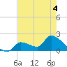 Flamingo tide chart for Thursday, June 4, 2026