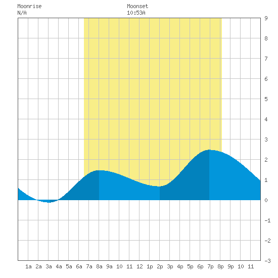 Flamingo tide chart for Friday, June 5, 2026