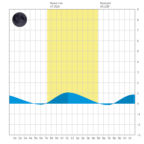 Flat Creek tide chart for Wednesday, January 13, 2021