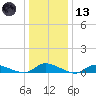 Flat Creek tide chart for Wednesday, January 13, 2021