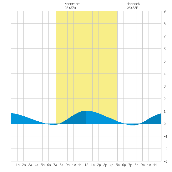 Flat Creek tide chart for Thursday, January 14, 2021