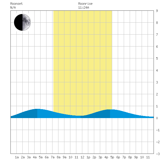 Flat Creek tide chart for Wednesday, January 20, 2021