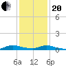 Flat Creek tide chart for Wednesday, January 20, 2021