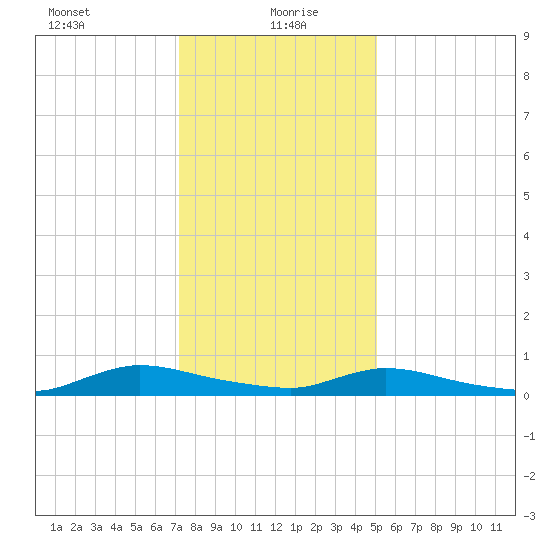 Flat Creek tide chart for Thursday, January 21, 2021