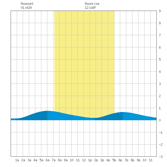 Flat Creek tide chart for Friday, January 22, 2021