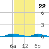 Flat Creek tide chart for Friday, January 22, 2021