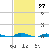 Flat Creek tide chart for Wednesday, January 27, 2021