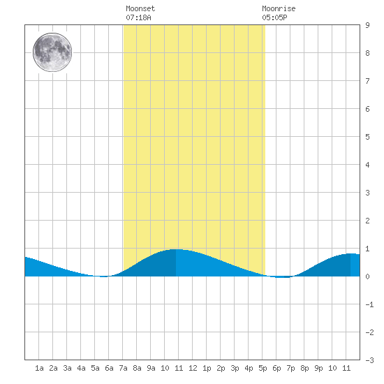 Flat Creek tide chart for Thursday, January 28, 2021