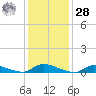 Flat Creek tide chart for Thursday, January 28, 2021