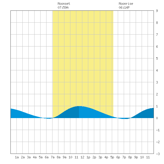 Flat Creek tide chart for Friday, January 29, 2021