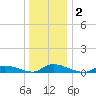 Flat Creek tide chart for Saturday, January 2, 2021