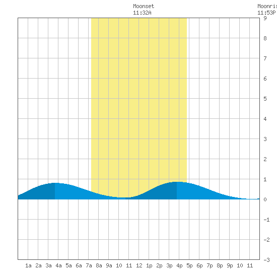 Flat Creek tide chart for Tuesday, January 5, 2021