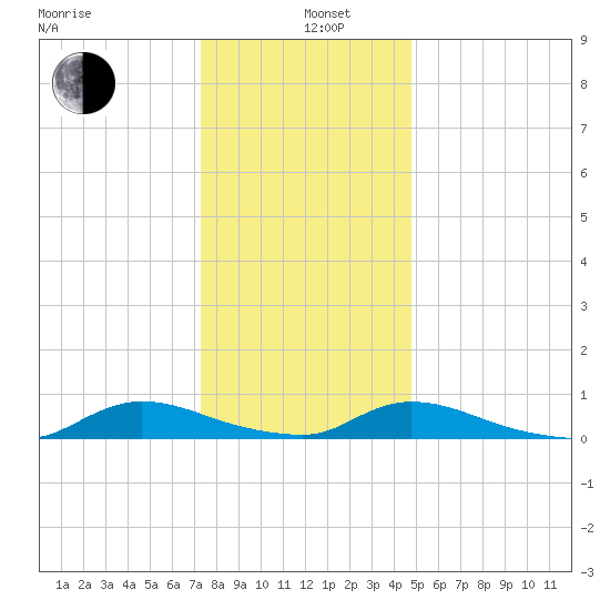 Flat Creek tide chart for Wednesday, January 6, 2021