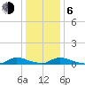Flat Creek tide chart for Wednesday, January 6, 2021
