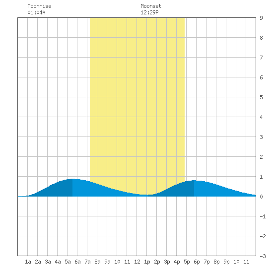 Flat Creek tide chart for Thursday, January 7, 2021