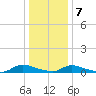 Flat Creek tide chart for Thursday, January 7, 2021