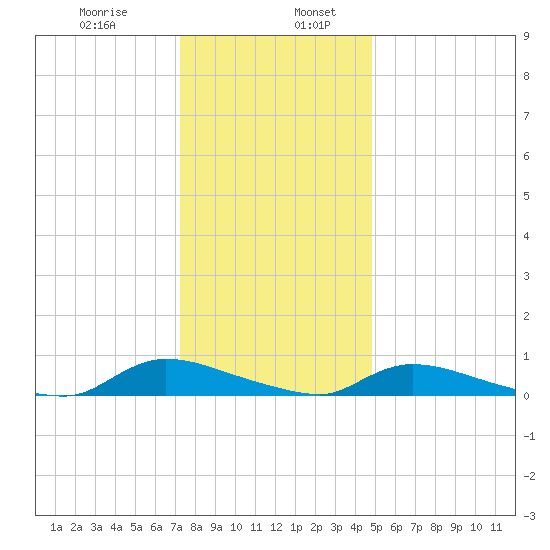 Flat Creek tide chart for Friday, January 8, 2021