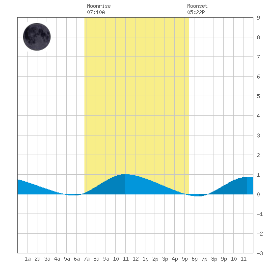 Flat Creek tide chart for Thursday, February 11, 2021