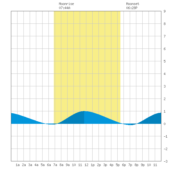 Flat Creek tide chart for Friday, February 12, 2021