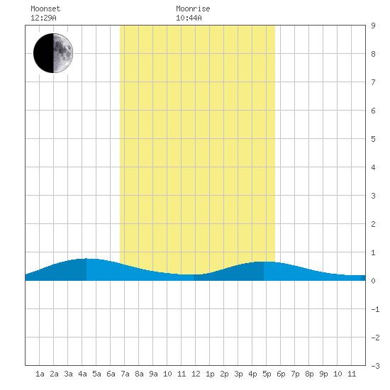 Flat Creek tide chart for Friday, February 19, 2021