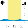 Flat Creek tide chart for Friday, February 19, 2021