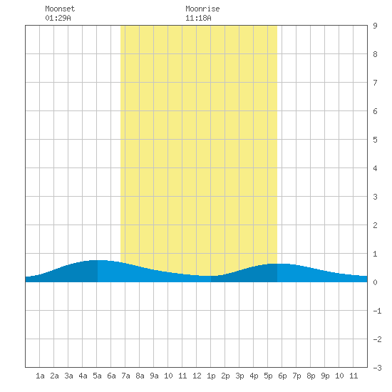 Flat Creek tide chart for Saturday, February 20, 2021
