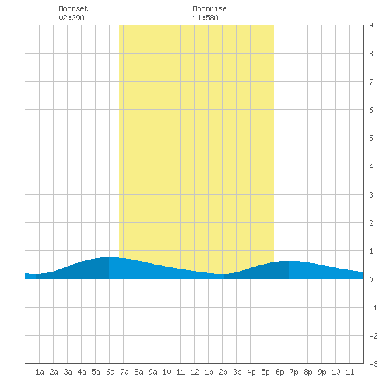 Flat Creek tide chart for Sunday, February 21, 2021