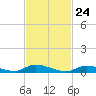 Flat Creek tide chart for Wednesday, February 24, 2021