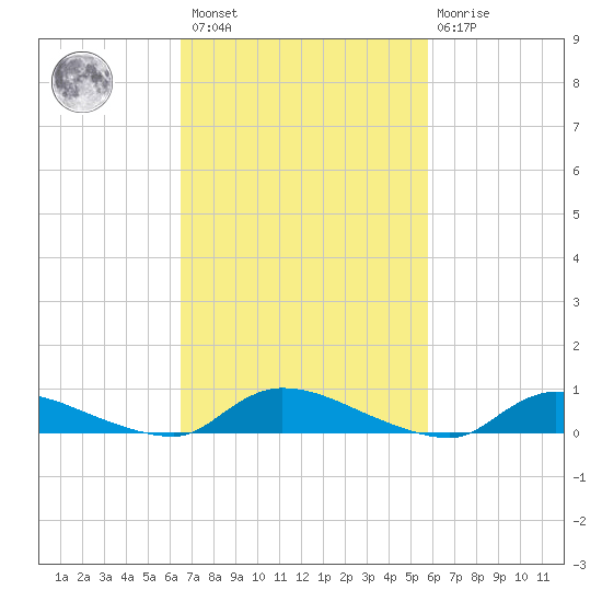 Flat Creek tide chart for Saturday, February 27, 2021