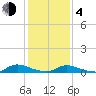 Flat Creek tide chart for Thursday, February 4, 2021