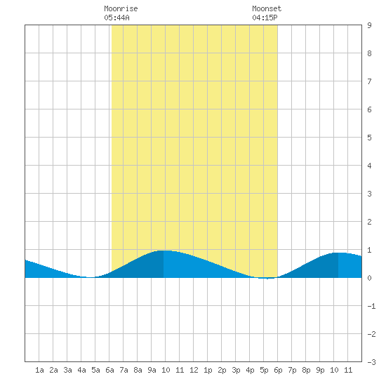 Flat Creek tide chart for Thursday, March 11, 2021