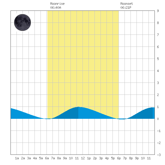 Flat Creek tide chart for Saturday, March 13, 2021