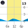 Flat Creek tide chart for Saturday, March 13, 2021