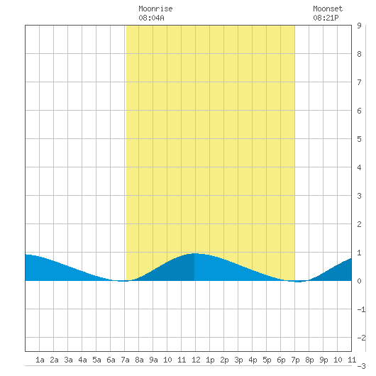 Flat Creek tide chart for Sunday, March 14, 2021