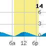 Flat Creek tide chart for Sunday, March 14, 2021