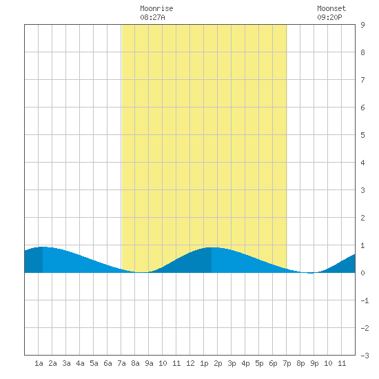 Flat Creek tide chart for Monday, March 15, 2021