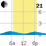 Flat Creek tide chart for Sunday, March 21, 2021