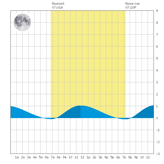 Flat Creek tide chart for Sunday, March 28, 2021