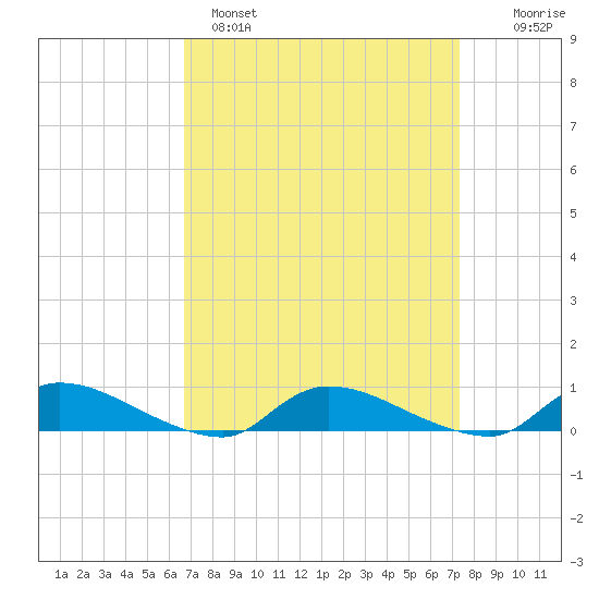Flat Creek tide chart for Tuesday, March 30, 2021