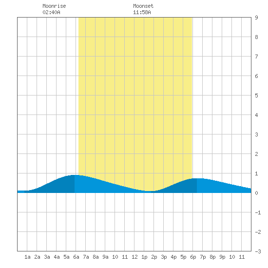 Flat Creek tide chart for Sunday, March 7, 2021