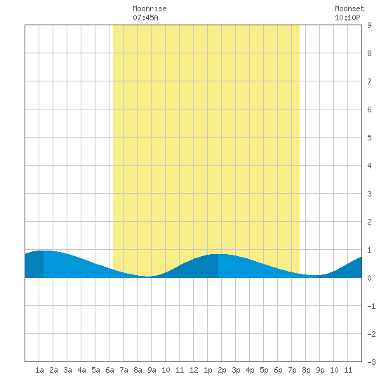 Flat Creek tide chart for Wednesday, April 14, 2021