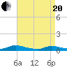 Flat Creek tide chart for Tuesday, April 20, 2021