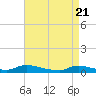 Flat Creek tide chart for Wednesday, April 21, 2021