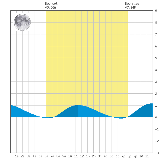Flat Creek tide chart for Monday, April 26, 2021