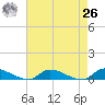 Flat Creek tide chart for Monday, April 26, 2021