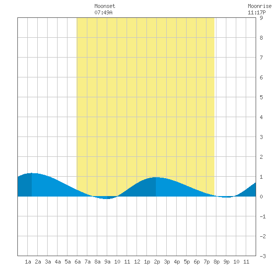 Flat Creek tide chart for Thursday, April 29, 2021