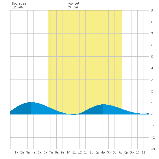 Flat Creek tide chart for Friday, April 2, 2021