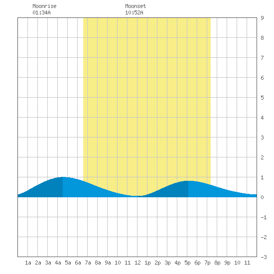 Flat Creek tide chart for Saturday, April 3, 2021